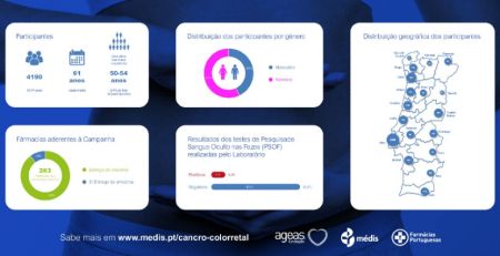 Mais de quatro mil pessoas participaram na campanha de sensibilização para o cancro colorretal